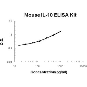 Mouse IL-10 PicoKine ELISA Kit, Boster