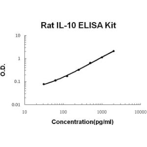 Rat IL-10 PicoKine ELISA Kit, Boster