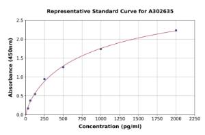 Representative standard curve for Human NRXN3 ELISA kit (A302635)