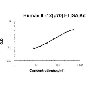 Human IL-12(p70) PicoKine ELISA Kit, Boster