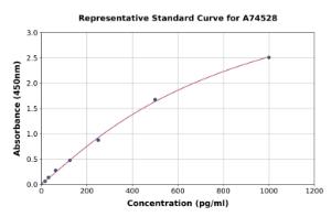 Representative standard curve for Rabbit S100 beta ELISA kit (A74528)