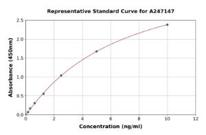 Representative standard curve for Human VASH2 ELISA kit (A247147)