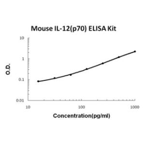 Mouse IL-12(p70) PicoKine ELISA Kit, Boster