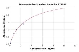 Representative standard curve for Human Cathepsin B ELISA kit (A77934)