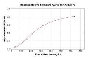Representative standard curve for human Cytohesin 2 ELISA kit (A313773)