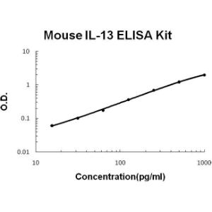 Mouse IL-13 PicoKine ELISA Kit, Boster