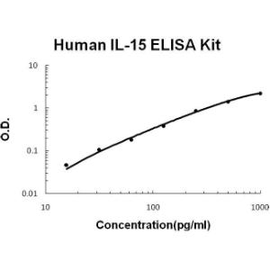 Human IL-15 PicoKine ELISA Kit, Boster