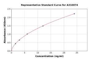 Representative standard curve for Human UNC5D ELISA kit (A310074)