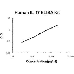 Human IL-17 PicoKine ELISA Kit, Boster