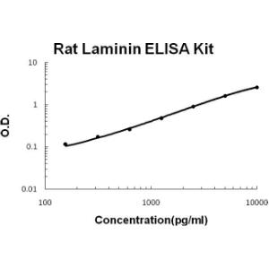 Rat Laminin PicoKine ELISA Kit, Boster