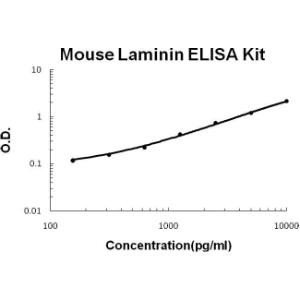 Mouse Laminin PicoKine ELISA Kit, Boster