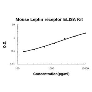 Mouse Leptin receptor PicoKine ELISA Kit, Boster