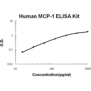 Human MCP-1 PicoKine ELISA Kit, Boster