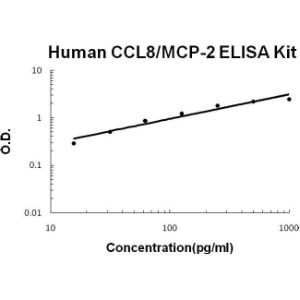 Human CCL8/MCP-2 PicoKine ELISA Kit, Boster