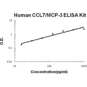 Human CCL7/MCP-3 PicoKine ELISA Kit, Boster