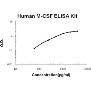 Human M-CSF PicoKine ELISA Kit, Boster