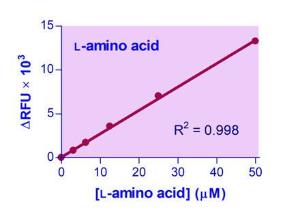 L-amino acid assay graph