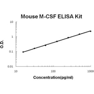 Mouse M-CSF PicoKine ELISA Kit, Boster