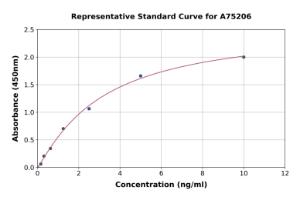 Representative standard curve for Mouse Aquaporin 1 ELISA kit (A75206)