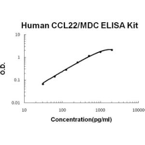 Human CCL22/MDC PicoKine ELISA Kit, Boster