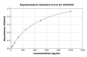 Representative standard curve for Human NSFL1C ELISA kit (A302636)