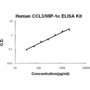 Human MIP-1 alpha PicoKine ELISA Kit, Boster