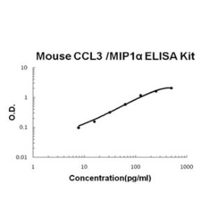 Mouse CCL3/MIP1 alpha PicoKine ELISA Kit, Boster