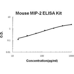 Mouse MIP-2 PicoKine ELISA Kit, Boster