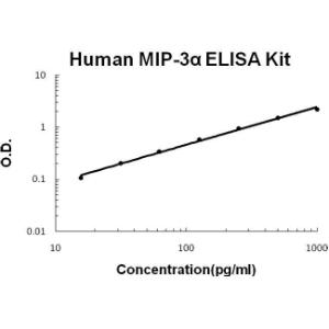 Human MIP-3 alpha/CCL20 PicoKine ELISA Kit, Boster