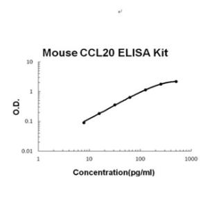 Mouse MIP-3 alpha/CCL20 PicoKine ELISA Kit, Boster