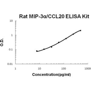Rat MIP-3 alpha/CCL20 PicoKine ELISA Kit, Boster