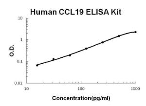 Human CCL19/MIP-3 beta PicoKine ELISA Kit, Boster