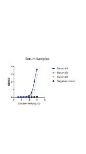 Functional binding test using sera