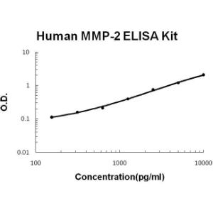 Human MMP-2 PicoKine ELISA Kit, Boster