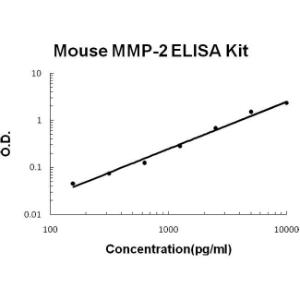 Mouse MMP-2 PicoKine ELISA Kit, Boster