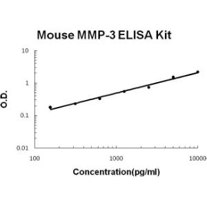 Mouse MMP-3 PicoKine ELISA Kit, Boster