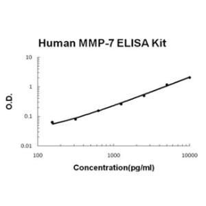 Human MMP-7 PicoKine ELISA Kit, Boster