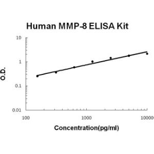 Human MMP-8 PicoKine ELISA Kit, Boster