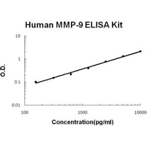 Human MMP-9 PicoKine ELISA Kit, Boster