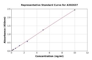 Representative standard curve for Human NSUN2/SAKI ELISA kit (A302637)