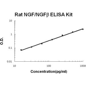 Rat NGF/NGF beta PicoKine ELISA Kit, Boster