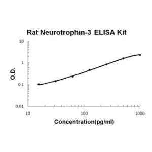 Rat Neurotrophin-3 PicoKine ELISA Kit, Boster