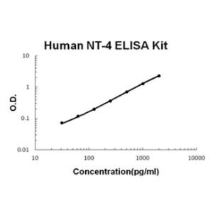 Human NT-4 PicoKine ELISA Kit, Boster