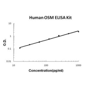 Human OSM/Oncostatin M PicoKine ELISA Kit, Boster