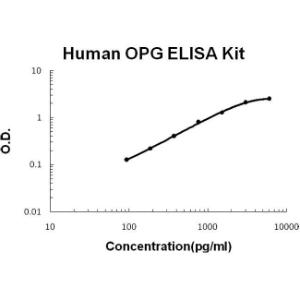 Human OPG PicoKine ELISA Kit, Boster