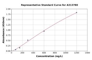 Representative standard curve for human ZBT10 ELISA kit (A313780)