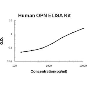 Human OPN PicoKine ELISA Kit, Boster