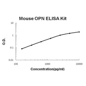 Mouse OPN PicoKine ELISA Kit, Boster