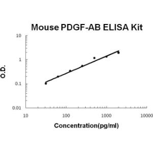 Mouse PDGF-AB PicoKine ELISA Kit, Boster