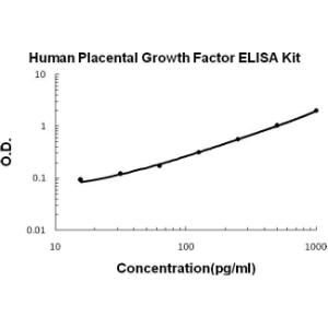 Human PLGF PicoKine ELISA Kit, Boster